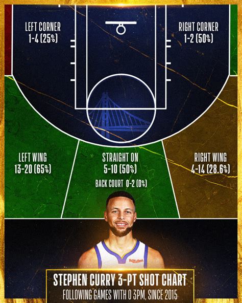 stephen curry stats last 5 games